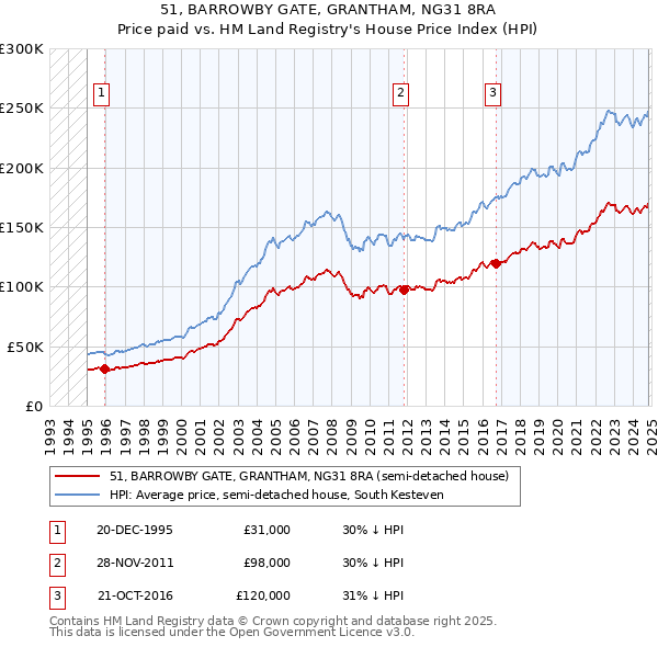 51, BARROWBY GATE, GRANTHAM, NG31 8RA: Price paid vs HM Land Registry's House Price Index