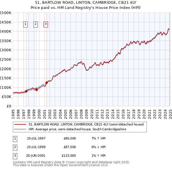 51, BARTLOW ROAD, LINTON, CAMBRIDGE, CB21 4LY: Price paid vs HM Land Registry's House Price Index