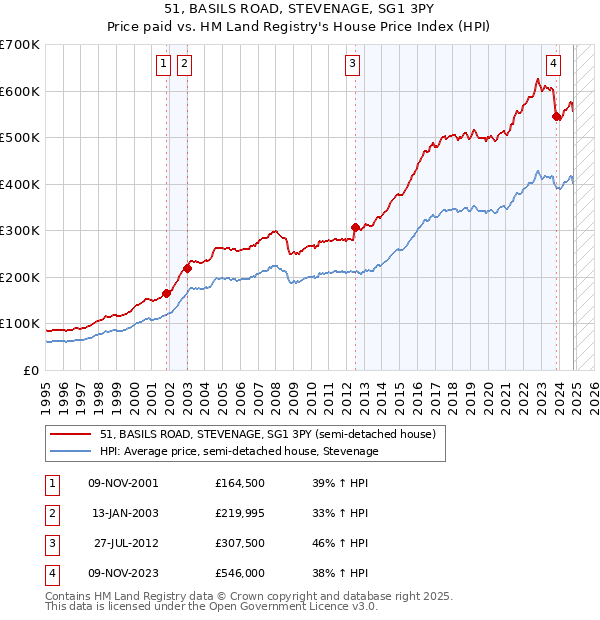 51, BASILS ROAD, STEVENAGE, SG1 3PY: Price paid vs HM Land Registry's House Price Index