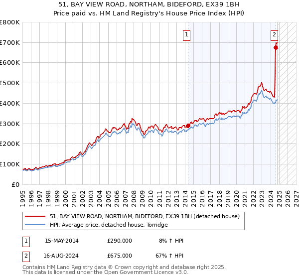 51, BAY VIEW ROAD, NORTHAM, BIDEFORD, EX39 1BH: Price paid vs HM Land Registry's House Price Index