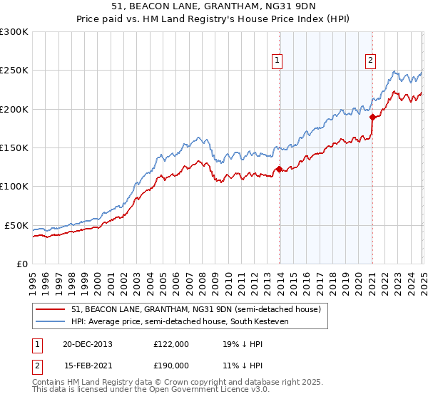 51, BEACON LANE, GRANTHAM, NG31 9DN: Price paid vs HM Land Registry's House Price Index