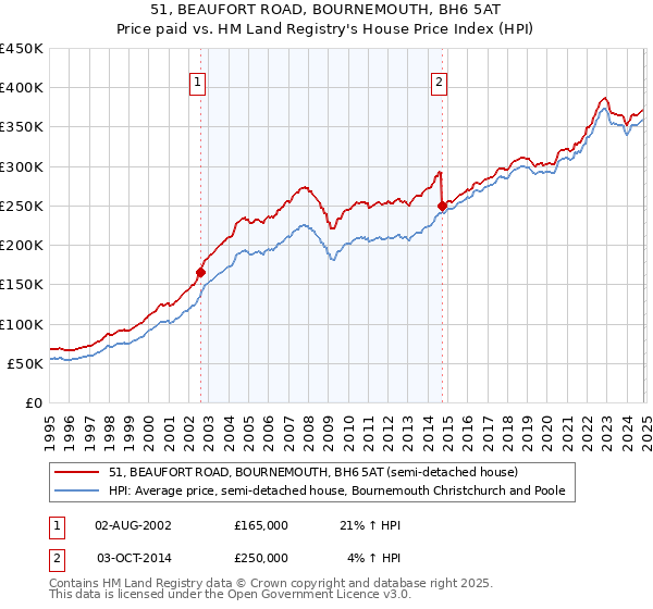 51, BEAUFORT ROAD, BOURNEMOUTH, BH6 5AT: Price paid vs HM Land Registry's House Price Index