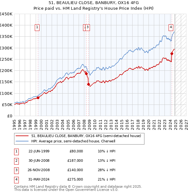 51, BEAULIEU CLOSE, BANBURY, OX16 4FG: Price paid vs HM Land Registry's House Price Index