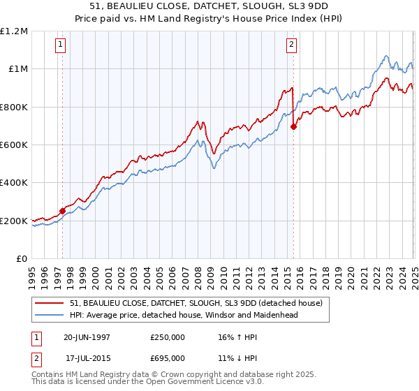 51, BEAULIEU CLOSE, DATCHET, SLOUGH, SL3 9DD: Price paid vs HM Land Registry's House Price Index