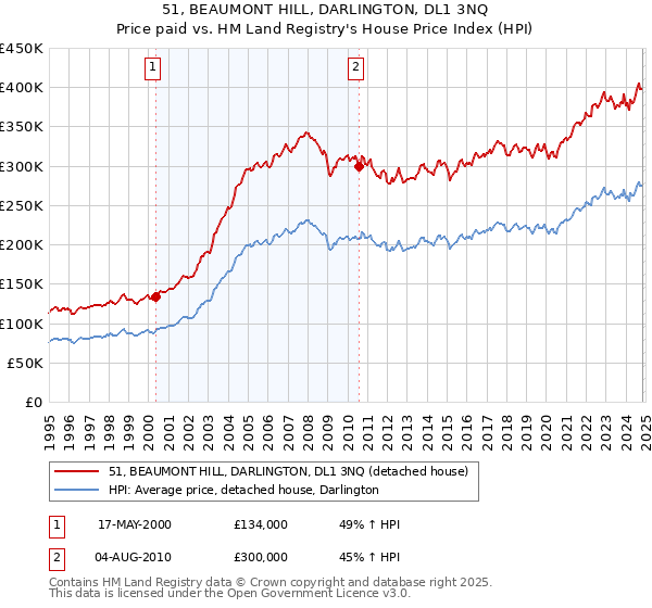 51, BEAUMONT HILL, DARLINGTON, DL1 3NQ: Price paid vs HM Land Registry's House Price Index