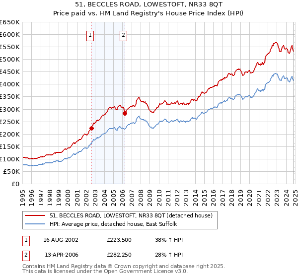 51, BECCLES ROAD, LOWESTOFT, NR33 8QT: Price paid vs HM Land Registry's House Price Index