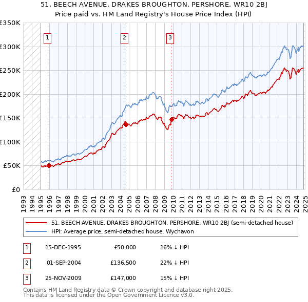 51, BEECH AVENUE, DRAKES BROUGHTON, PERSHORE, WR10 2BJ: Price paid vs HM Land Registry's House Price Index