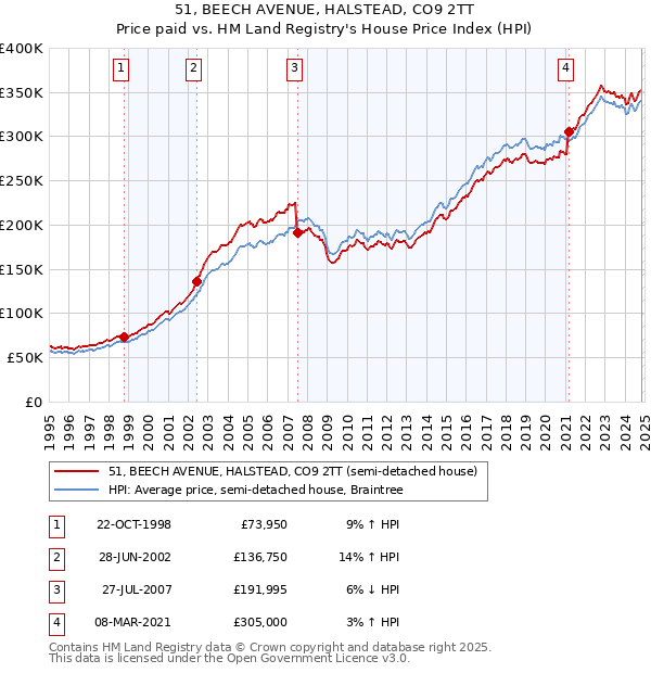 51, BEECH AVENUE, HALSTEAD, CO9 2TT: Price paid vs HM Land Registry's House Price Index