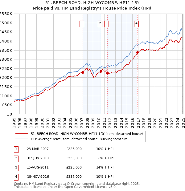 51, BEECH ROAD, HIGH WYCOMBE, HP11 1RY: Price paid vs HM Land Registry's House Price Index