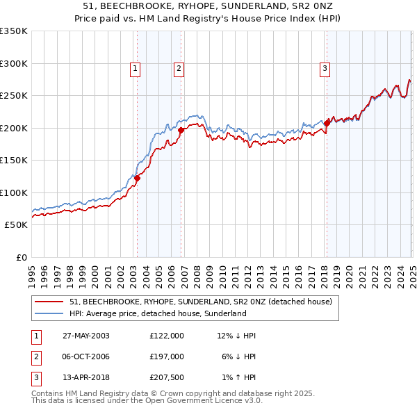 51, BEECHBROOKE, RYHOPE, SUNDERLAND, SR2 0NZ: Price paid vs HM Land Registry's House Price Index