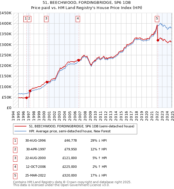 51, BEECHWOOD, FORDINGBRIDGE, SP6 1DB: Price paid vs HM Land Registry's House Price Index