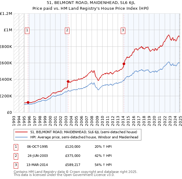 51, BELMONT ROAD, MAIDENHEAD, SL6 6JL: Price paid vs HM Land Registry's House Price Index