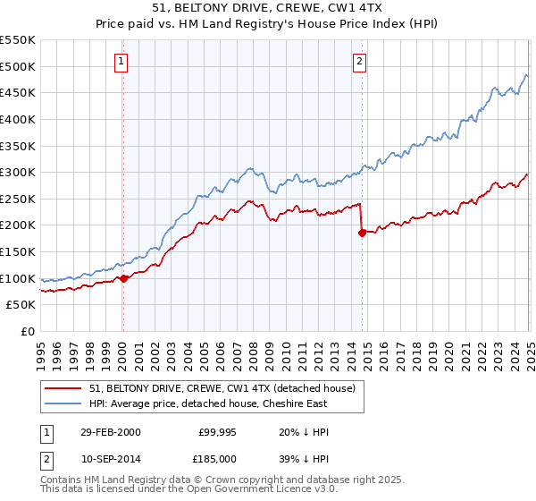 51, BELTONY DRIVE, CREWE, CW1 4TX: Price paid vs HM Land Registry's House Price Index