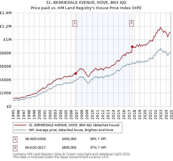 51, BERRIEDALE AVENUE, HOVE, BN3 4JG: Price paid vs HM Land Registry's House Price Index