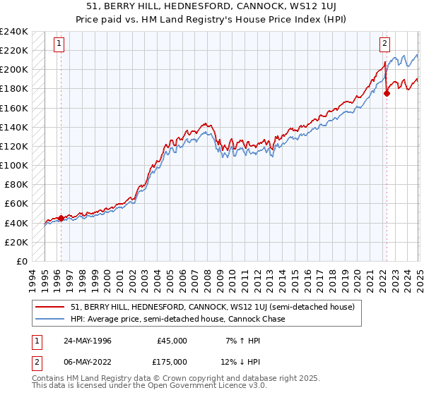 51, BERRY HILL, HEDNESFORD, CANNOCK, WS12 1UJ: Price paid vs HM Land Registry's House Price Index