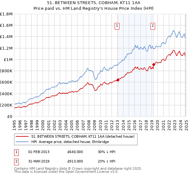 51, BETWEEN STREETS, COBHAM, KT11 1AA: Price paid vs HM Land Registry's House Price Index