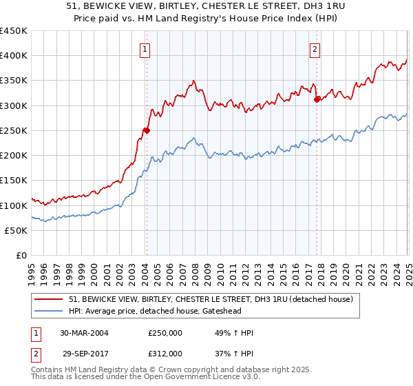 51, BEWICKE VIEW, BIRTLEY, CHESTER LE STREET, DH3 1RU: Price paid vs HM Land Registry's House Price Index