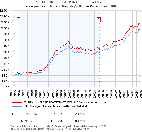 51, BEXHILL CLOSE, PONTEFRACT, WF8 2LE: Price paid vs HM Land Registry's House Price Index