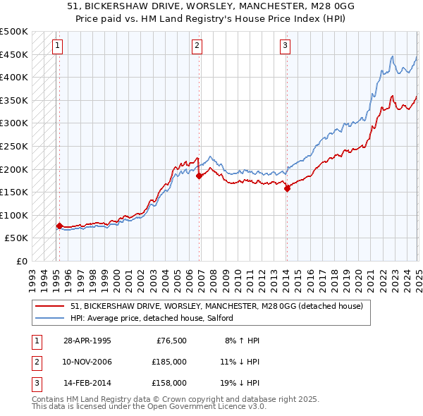 51, BICKERSHAW DRIVE, WORSLEY, MANCHESTER, M28 0GG: Price paid vs HM Land Registry's House Price Index