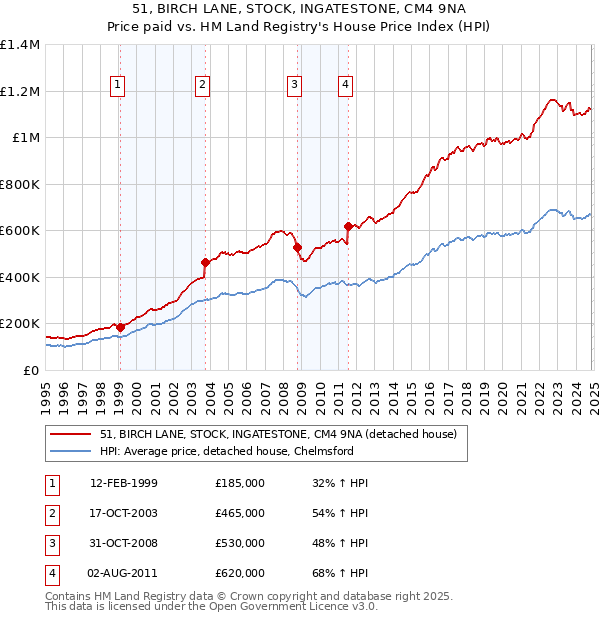 51, BIRCH LANE, STOCK, INGATESTONE, CM4 9NA: Price paid vs HM Land Registry's House Price Index