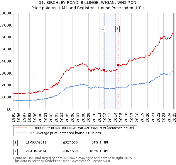 51, BIRCHLEY ROAD, BILLINGE, WIGAN, WN5 7QN: Price paid vs HM Land Registry's House Price Index