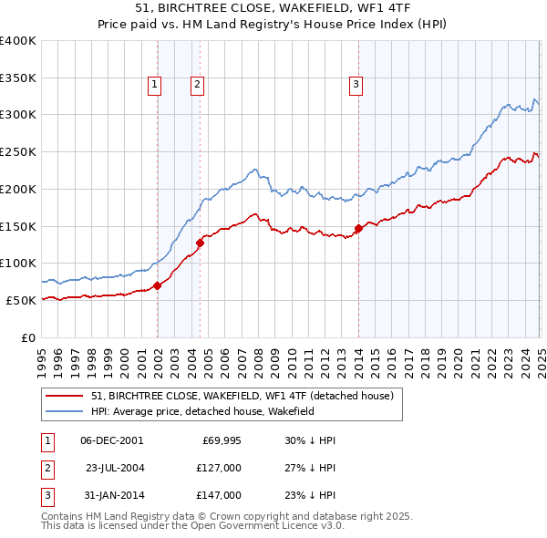 51, BIRCHTREE CLOSE, WAKEFIELD, WF1 4TF: Price paid vs HM Land Registry's House Price Index