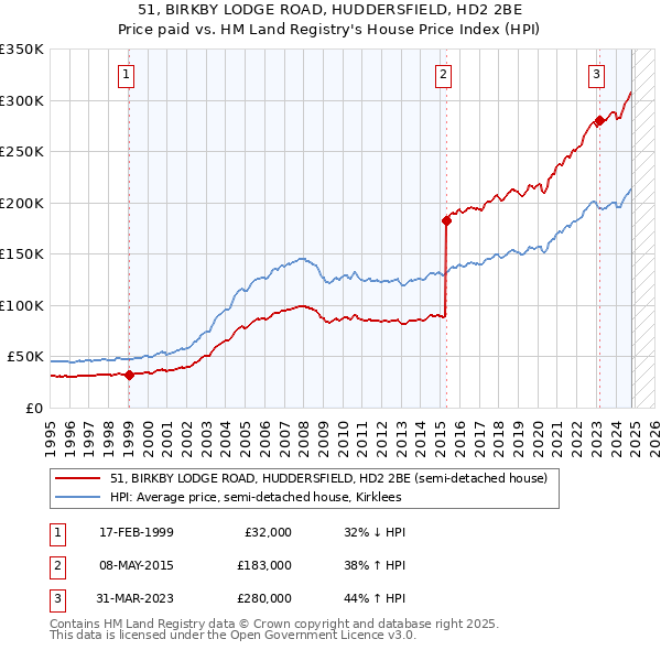 51, BIRKBY LODGE ROAD, HUDDERSFIELD, HD2 2BE: Price paid vs HM Land Registry's House Price Index