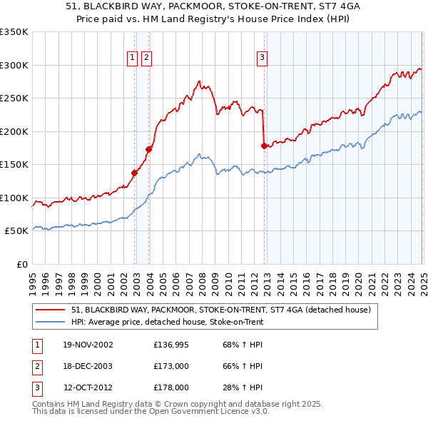 51, BLACKBIRD WAY, PACKMOOR, STOKE-ON-TRENT, ST7 4GA: Price paid vs HM Land Registry's House Price Index