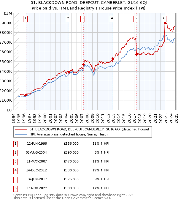 51, BLACKDOWN ROAD, DEEPCUT, CAMBERLEY, GU16 6QJ: Price paid vs HM Land Registry's House Price Index