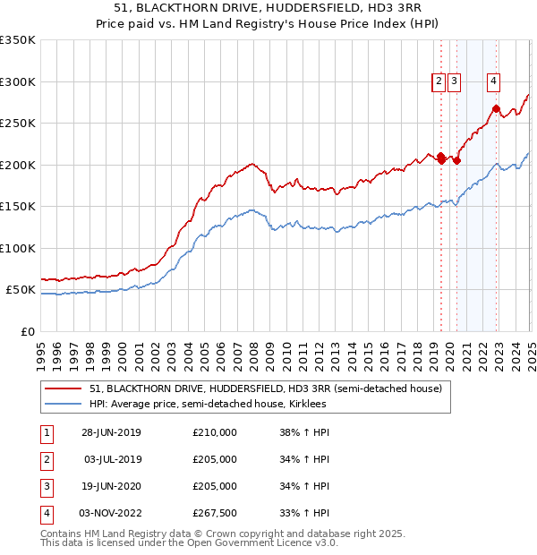 51, BLACKTHORN DRIVE, HUDDERSFIELD, HD3 3RR: Price paid vs HM Land Registry's House Price Index