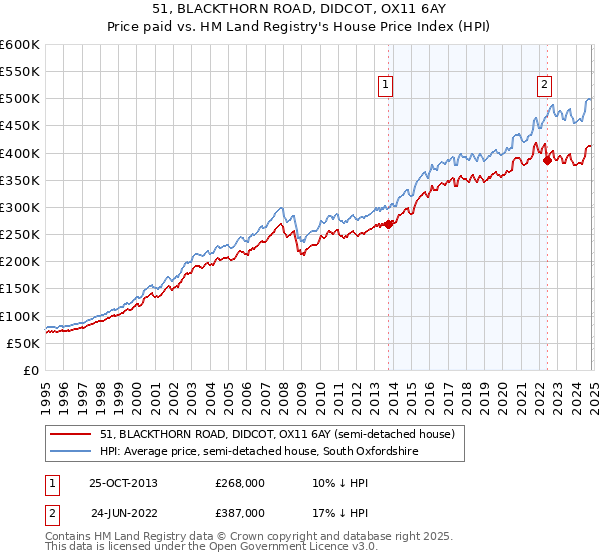 51, BLACKTHORN ROAD, DIDCOT, OX11 6AY: Price paid vs HM Land Registry's House Price Index