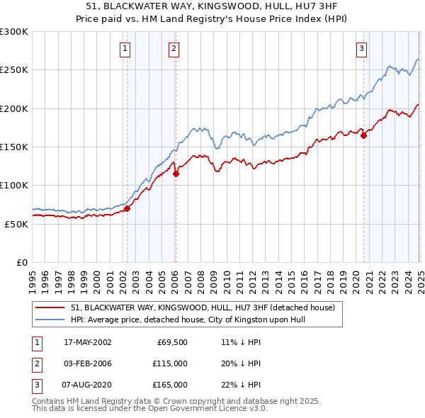 51, BLACKWATER WAY, KINGSWOOD, HULL, HU7 3HF: Price paid vs HM Land Registry's House Price Index