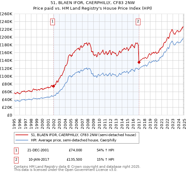 51, BLAEN IFOR, CAERPHILLY, CF83 2NW: Price paid vs HM Land Registry's House Price Index