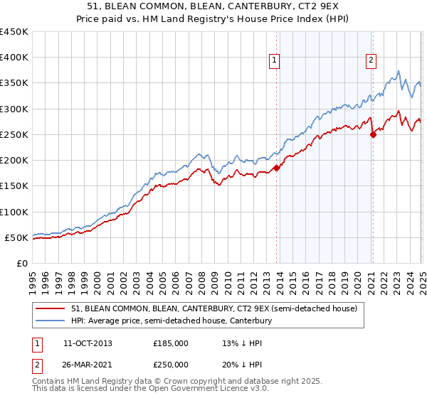 51, BLEAN COMMON, BLEAN, CANTERBURY, CT2 9EX: Price paid vs HM Land Registry's House Price Index