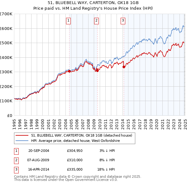 51, BLUEBELL WAY, CARTERTON, OX18 1GB: Price paid vs HM Land Registry's House Price Index