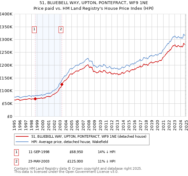 51, BLUEBELL WAY, UPTON, PONTEFRACT, WF9 1NE: Price paid vs HM Land Registry's House Price Index