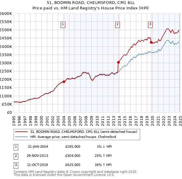 51, BODMIN ROAD, CHELMSFORD, CM1 6LL: Price paid vs HM Land Registry's House Price Index