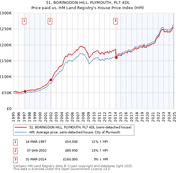 51, BORINGDON HILL, PLYMOUTH, PL7 4DL: Price paid vs HM Land Registry's House Price Index