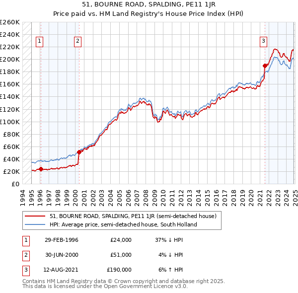 51, BOURNE ROAD, SPALDING, PE11 1JR: Price paid vs HM Land Registry's House Price Index