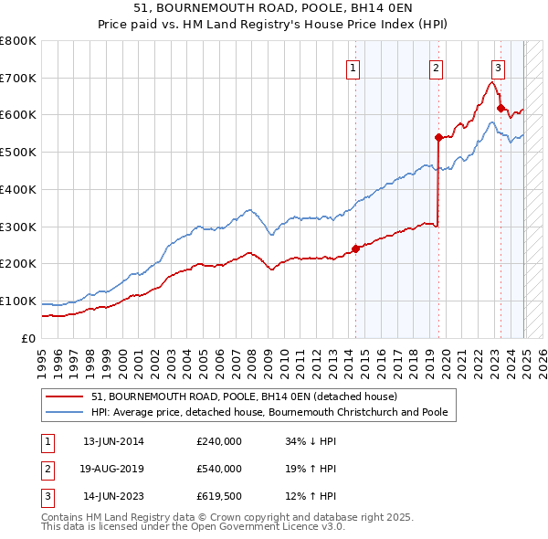 51, BOURNEMOUTH ROAD, POOLE, BH14 0EN: Price paid vs HM Land Registry's House Price Index