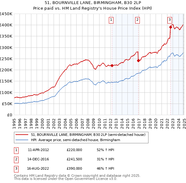 51, BOURNVILLE LANE, BIRMINGHAM, B30 2LP: Price paid vs HM Land Registry's House Price Index