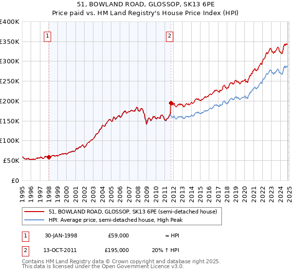 51, BOWLAND ROAD, GLOSSOP, SK13 6PE: Price paid vs HM Land Registry's House Price Index