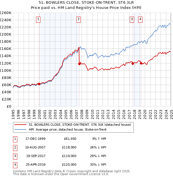 51, BOWLERS CLOSE, STOKE-ON-TRENT, ST6 3LR: Price paid vs HM Land Registry's House Price Index