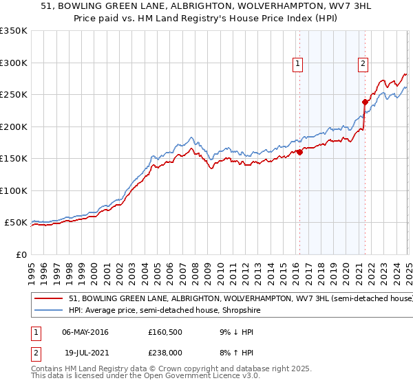 51, BOWLING GREEN LANE, ALBRIGHTON, WOLVERHAMPTON, WV7 3HL: Price paid vs HM Land Registry's House Price Index