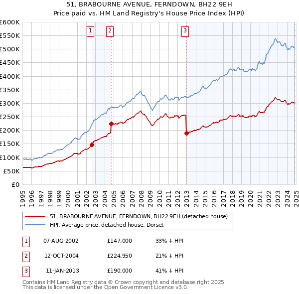 51, BRABOURNE AVENUE, FERNDOWN, BH22 9EH: Price paid vs HM Land Registry's House Price Index