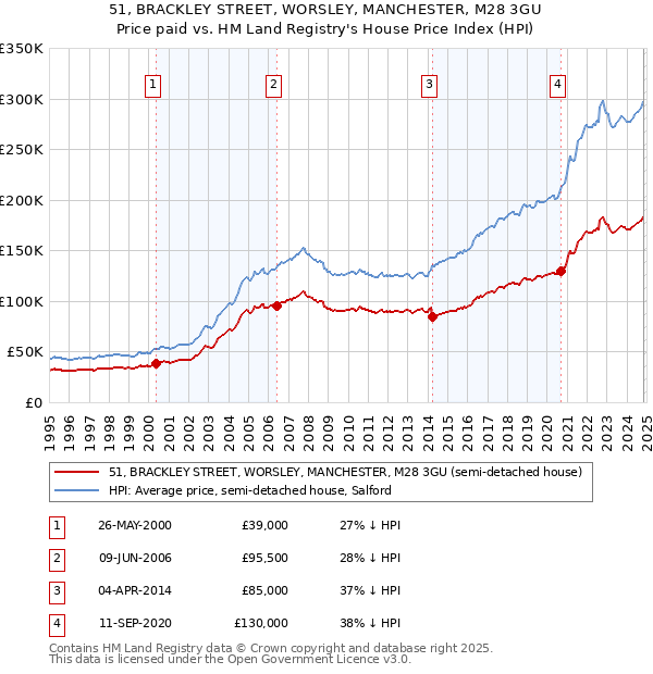 51, BRACKLEY STREET, WORSLEY, MANCHESTER, M28 3GU: Price paid vs HM Land Registry's House Price Index