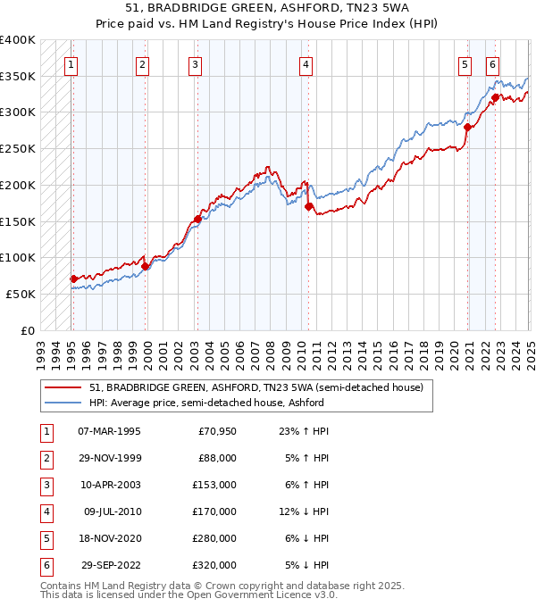 51, BRADBRIDGE GREEN, ASHFORD, TN23 5WA: Price paid vs HM Land Registry's House Price Index