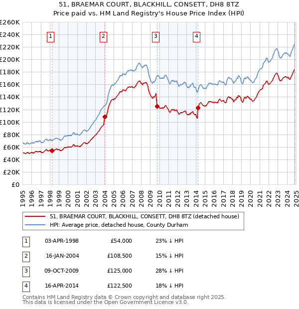 51, BRAEMAR COURT, BLACKHILL, CONSETT, DH8 8TZ: Price paid vs HM Land Registry's House Price Index