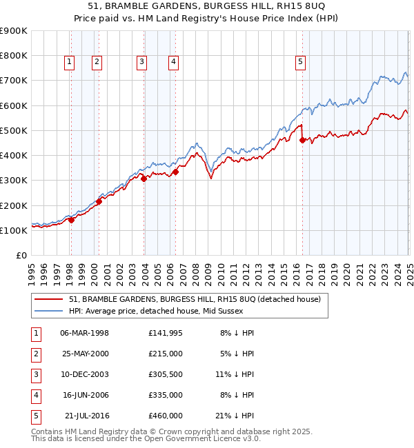 51, BRAMBLE GARDENS, BURGESS HILL, RH15 8UQ: Price paid vs HM Land Registry's House Price Index