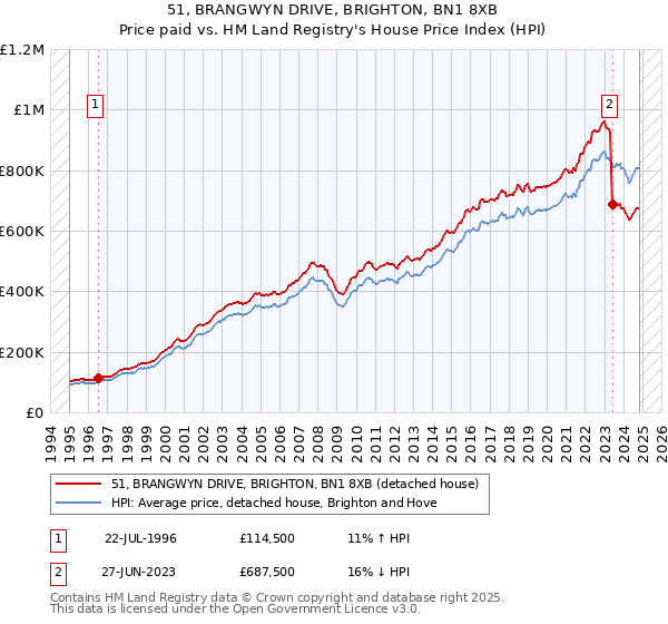 51, BRANGWYN DRIVE, BRIGHTON, BN1 8XB: Price paid vs HM Land Registry's House Price Index